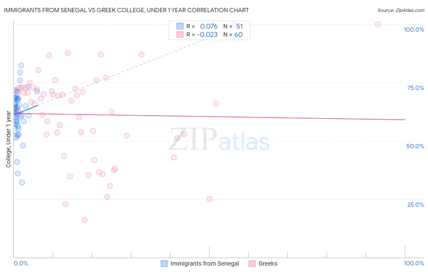 Immigrants from Senegal vs Greek College, Under 1 year