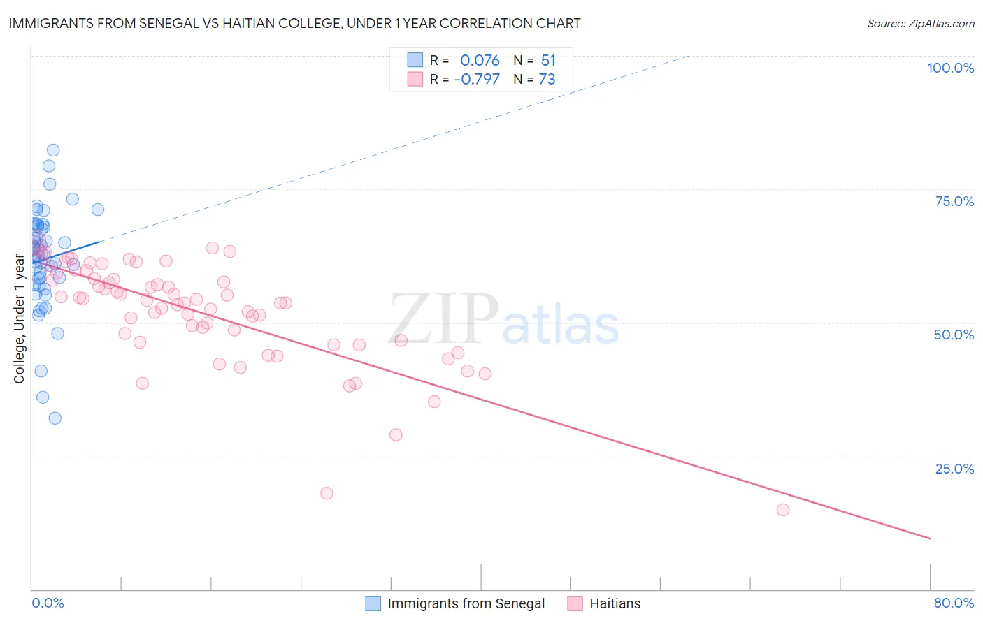 Immigrants from Senegal vs Haitian College, Under 1 year