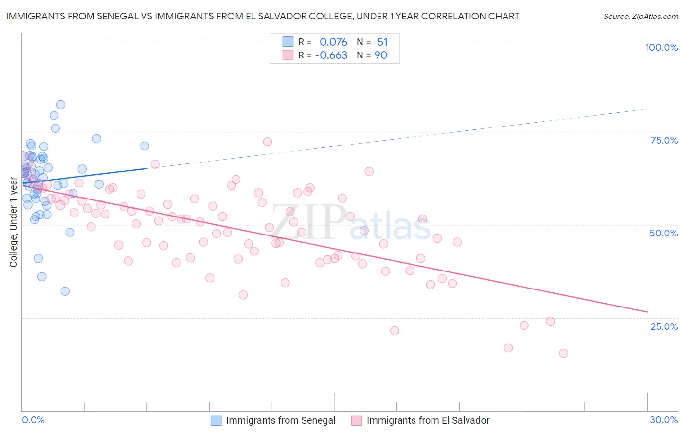 Immigrants from Senegal vs Immigrants from El Salvador College, Under 1 year