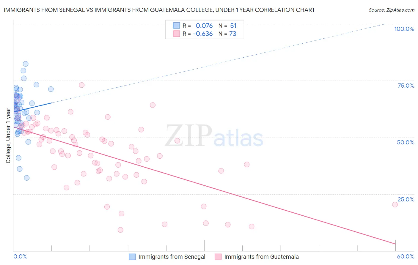 Immigrants from Senegal vs Immigrants from Guatemala College, Under 1 year