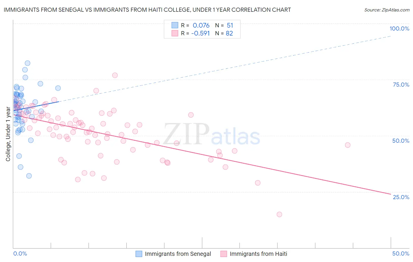 Immigrants from Senegal vs Immigrants from Haiti College, Under 1 year