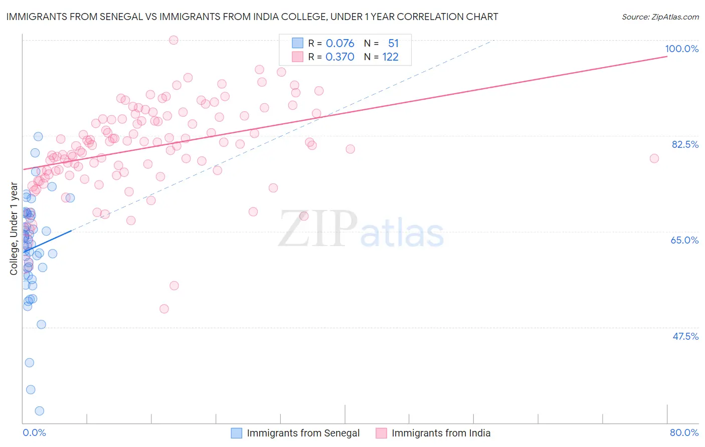 Immigrants from Senegal vs Immigrants from India College, Under 1 year