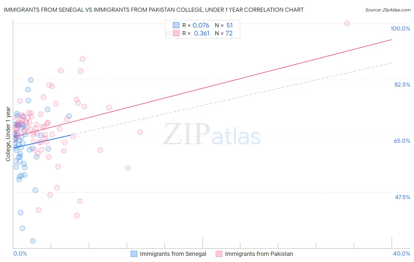 Immigrants from Senegal vs Immigrants from Pakistan College, Under 1 year