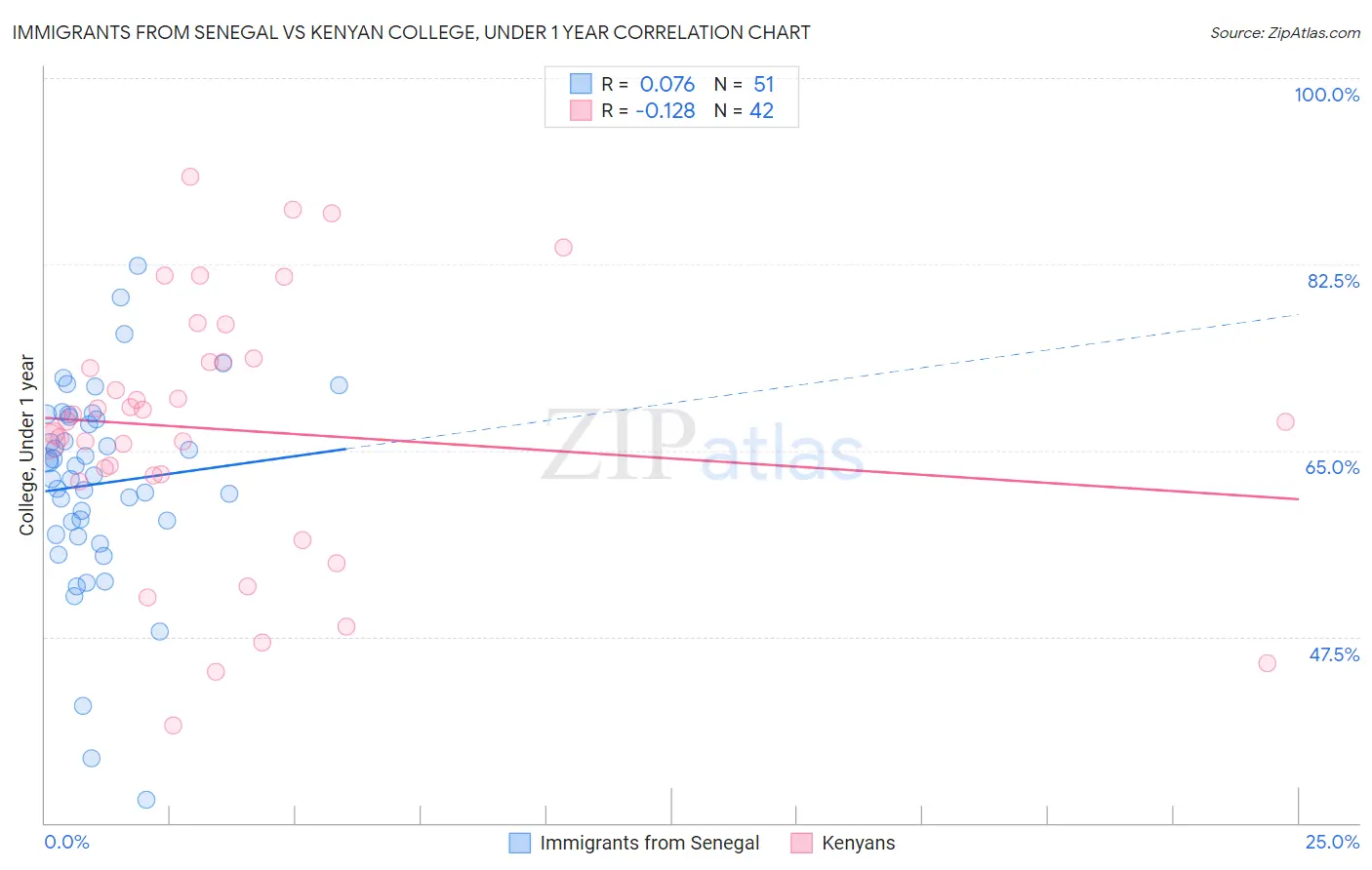 Immigrants from Senegal vs Kenyan College, Under 1 year