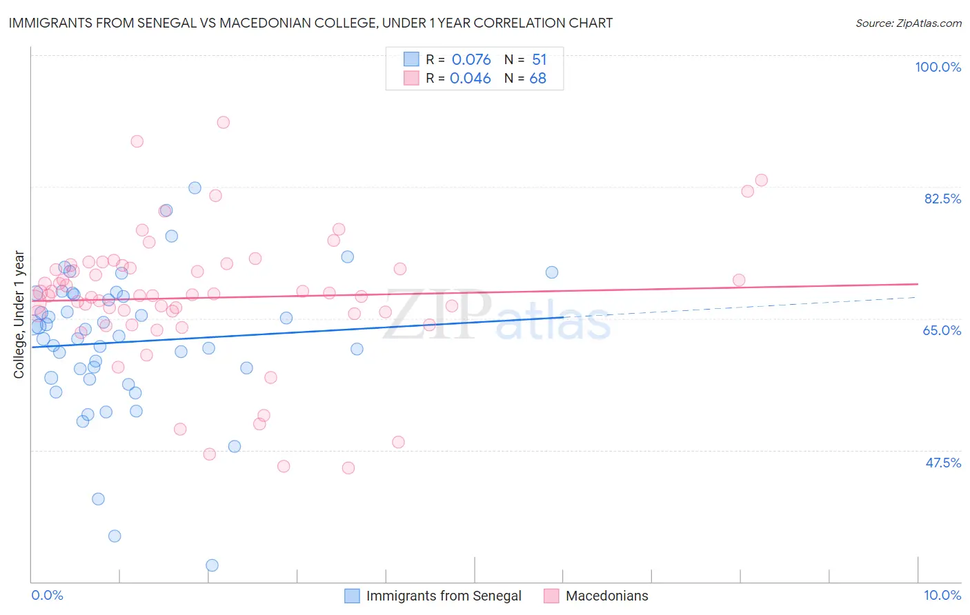 Immigrants from Senegal vs Macedonian College, Under 1 year