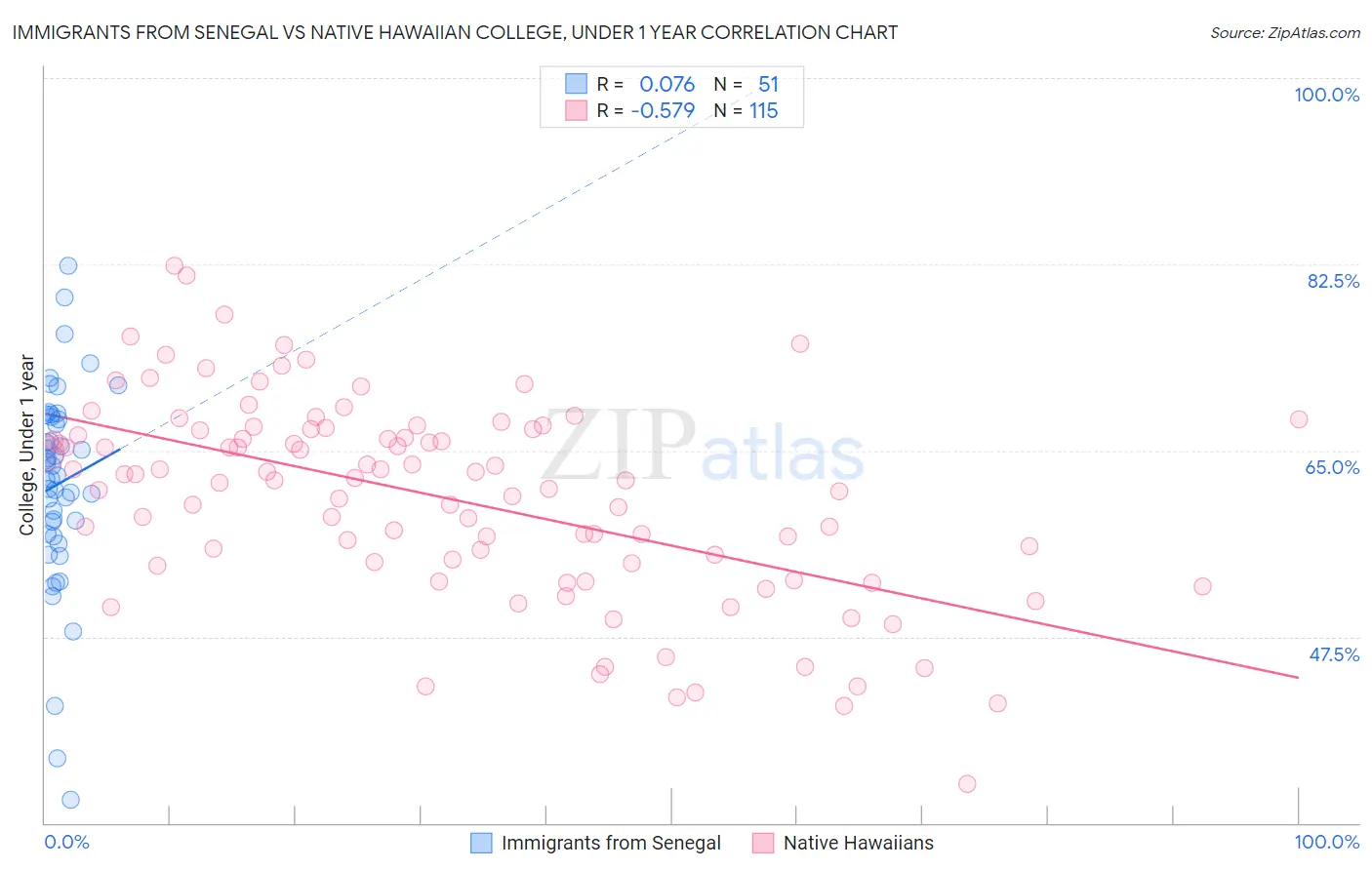 Immigrants from Senegal vs Native Hawaiian College, Under 1 year