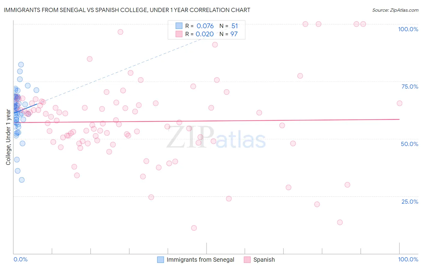 Immigrants from Senegal vs Spanish College, Under 1 year