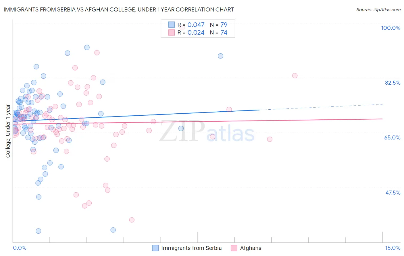 Immigrants from Serbia vs Afghan College, Under 1 year