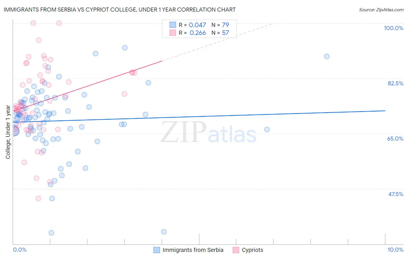 Immigrants from Serbia vs Cypriot College, Under 1 year