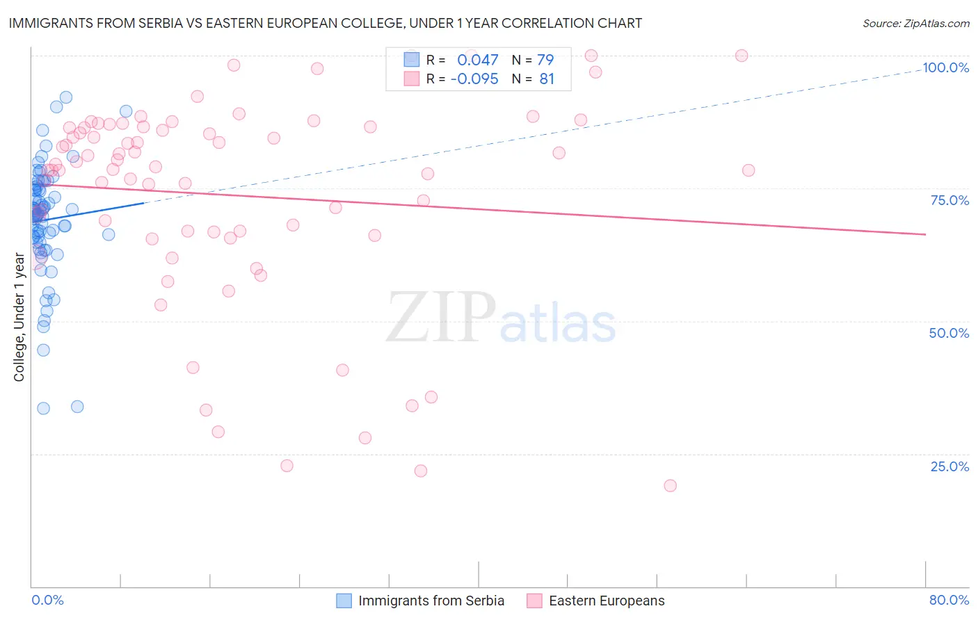 Immigrants from Serbia vs Eastern European College, Under 1 year