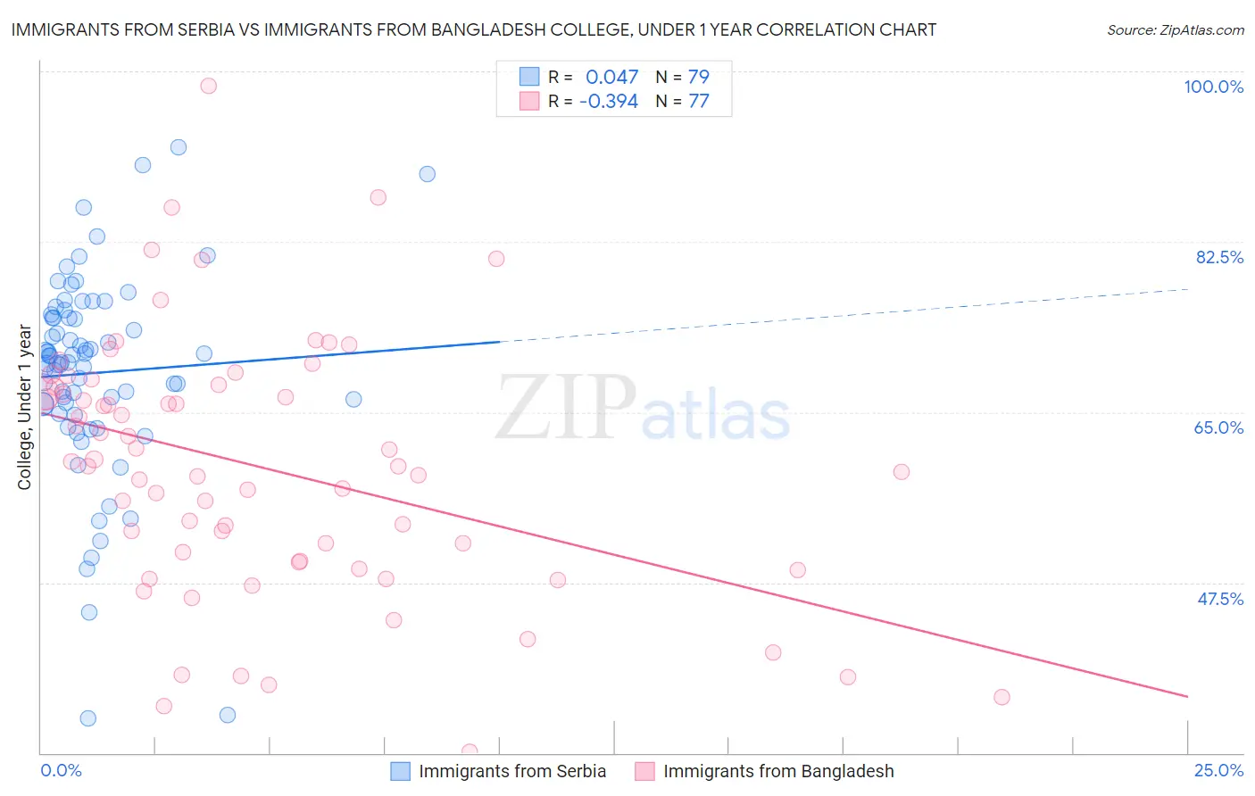 Immigrants from Serbia vs Immigrants from Bangladesh College, Under 1 year