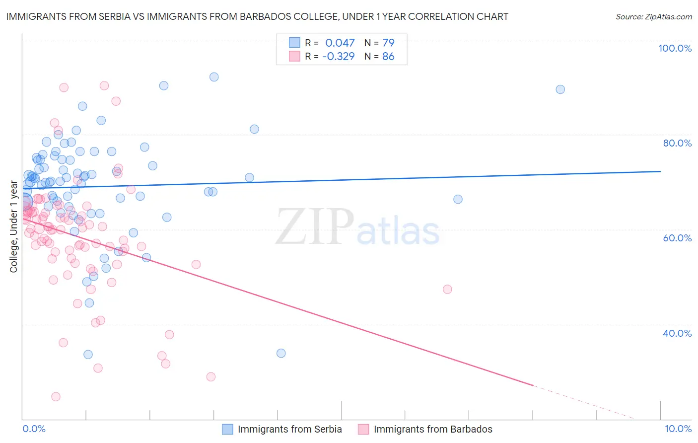 Immigrants from Serbia vs Immigrants from Barbados College, Under 1 year