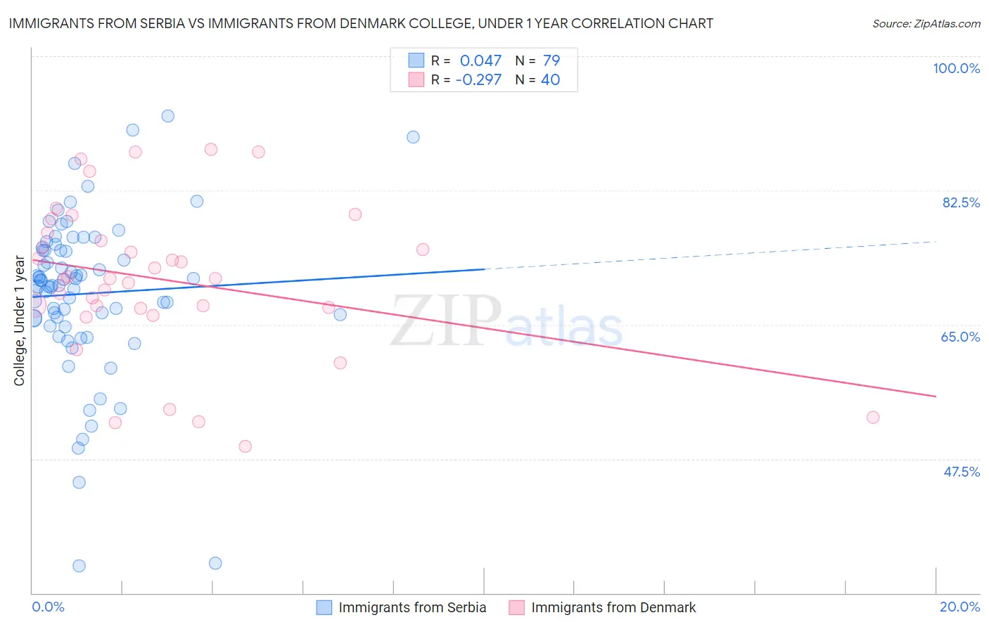 Immigrants from Serbia vs Immigrants from Denmark College, Under 1 year