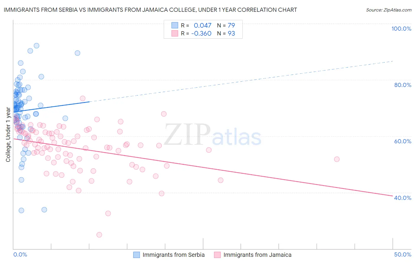 Immigrants from Serbia vs Immigrants from Jamaica College, Under 1 year