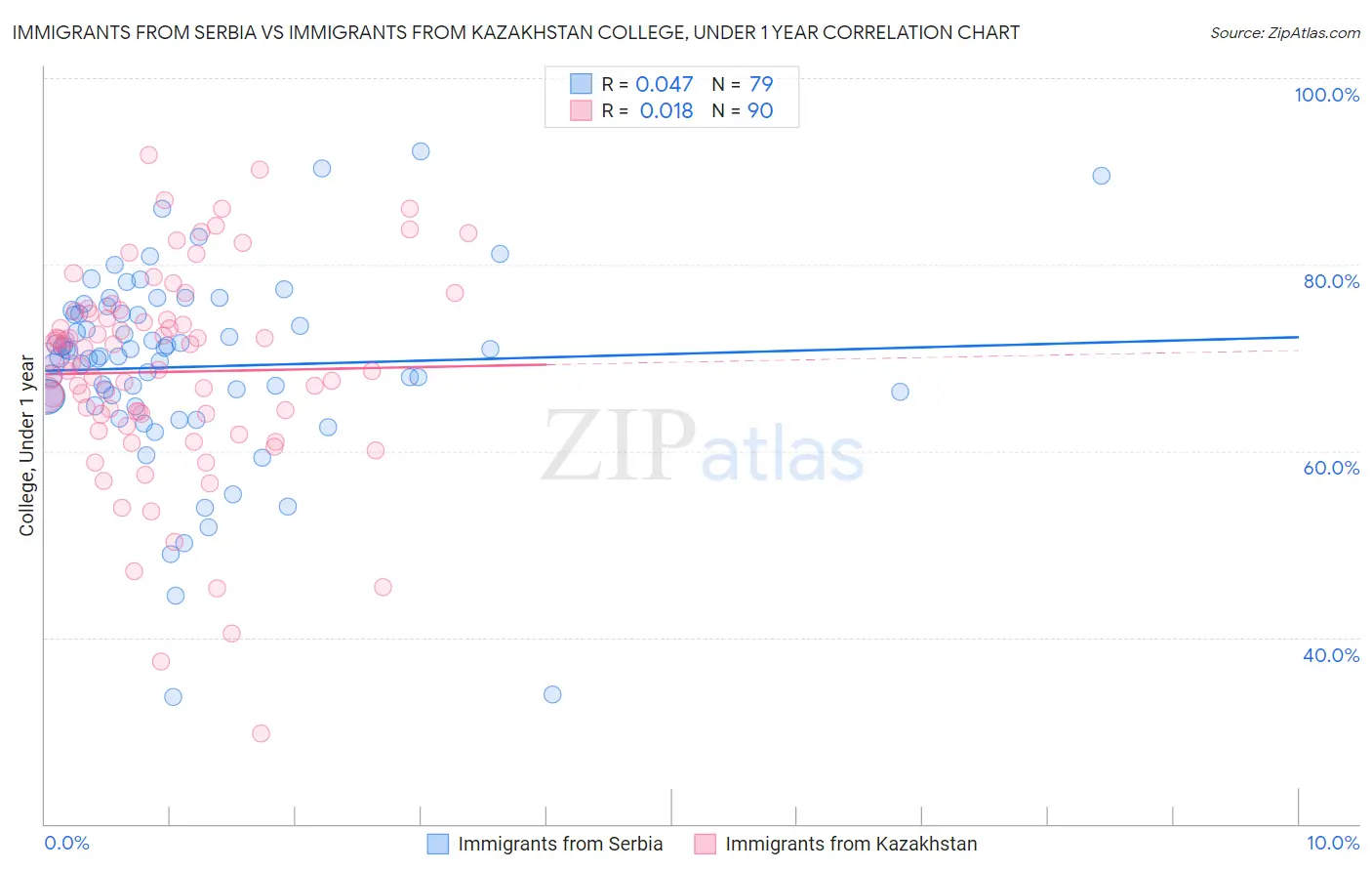 Immigrants from Serbia vs Immigrants from Kazakhstan College, Under 1 year