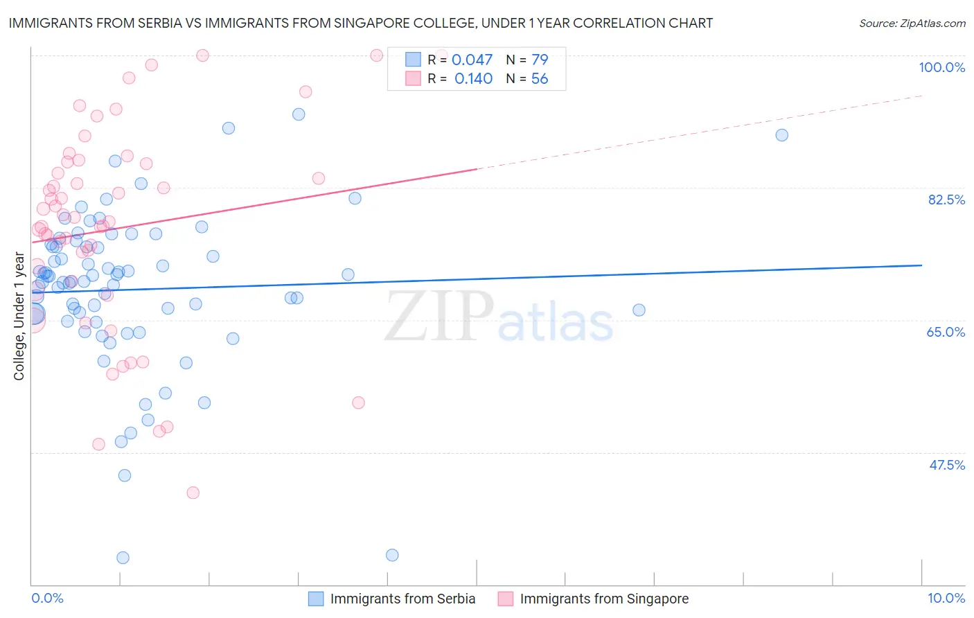 Immigrants from Serbia vs Immigrants from Singapore College, Under 1 year