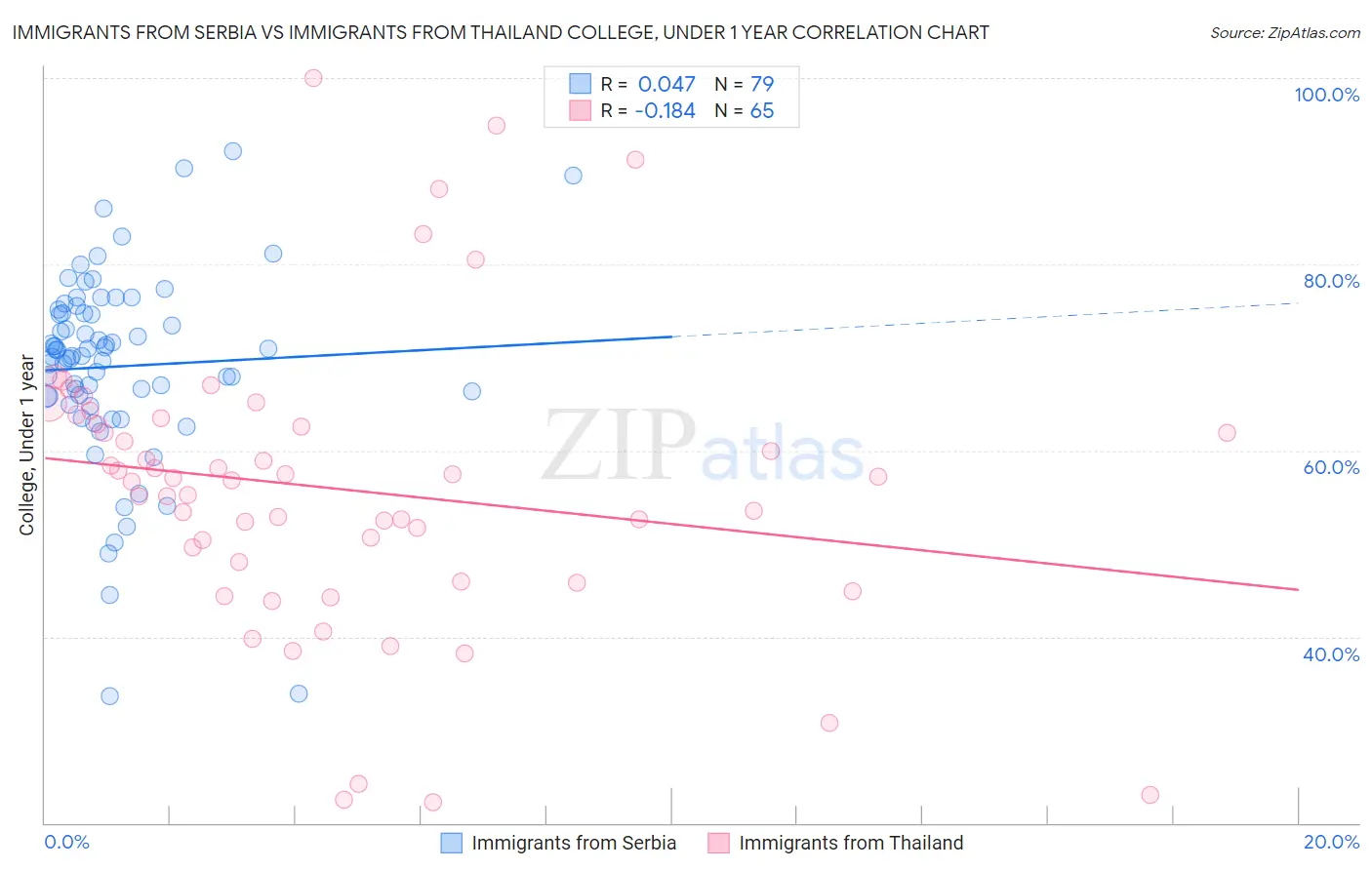 Immigrants from Serbia vs Immigrants from Thailand College, Under 1 year