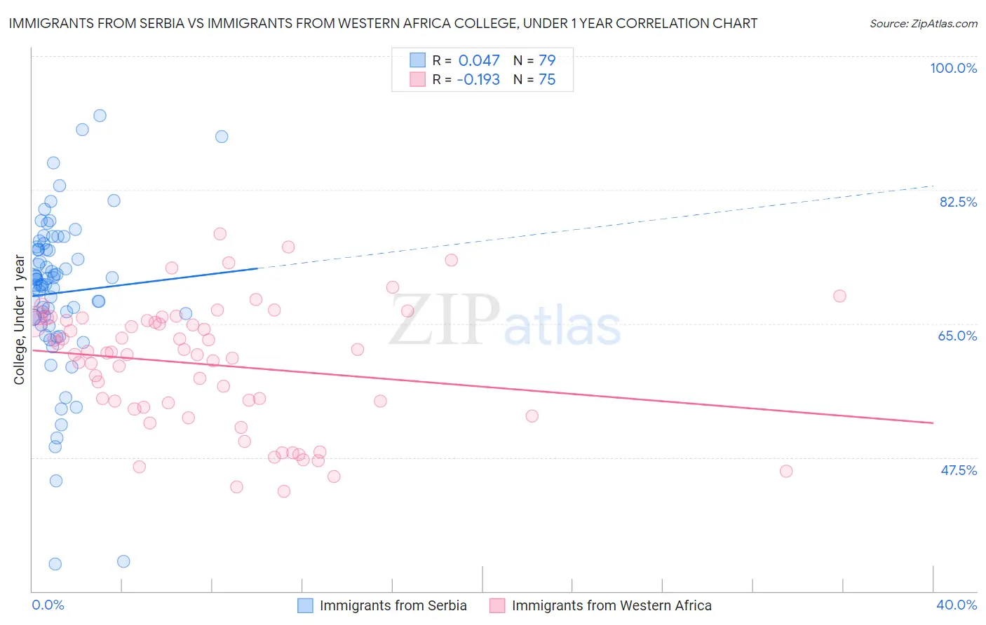 Immigrants from Serbia vs Immigrants from Western Africa College, Under 1 year