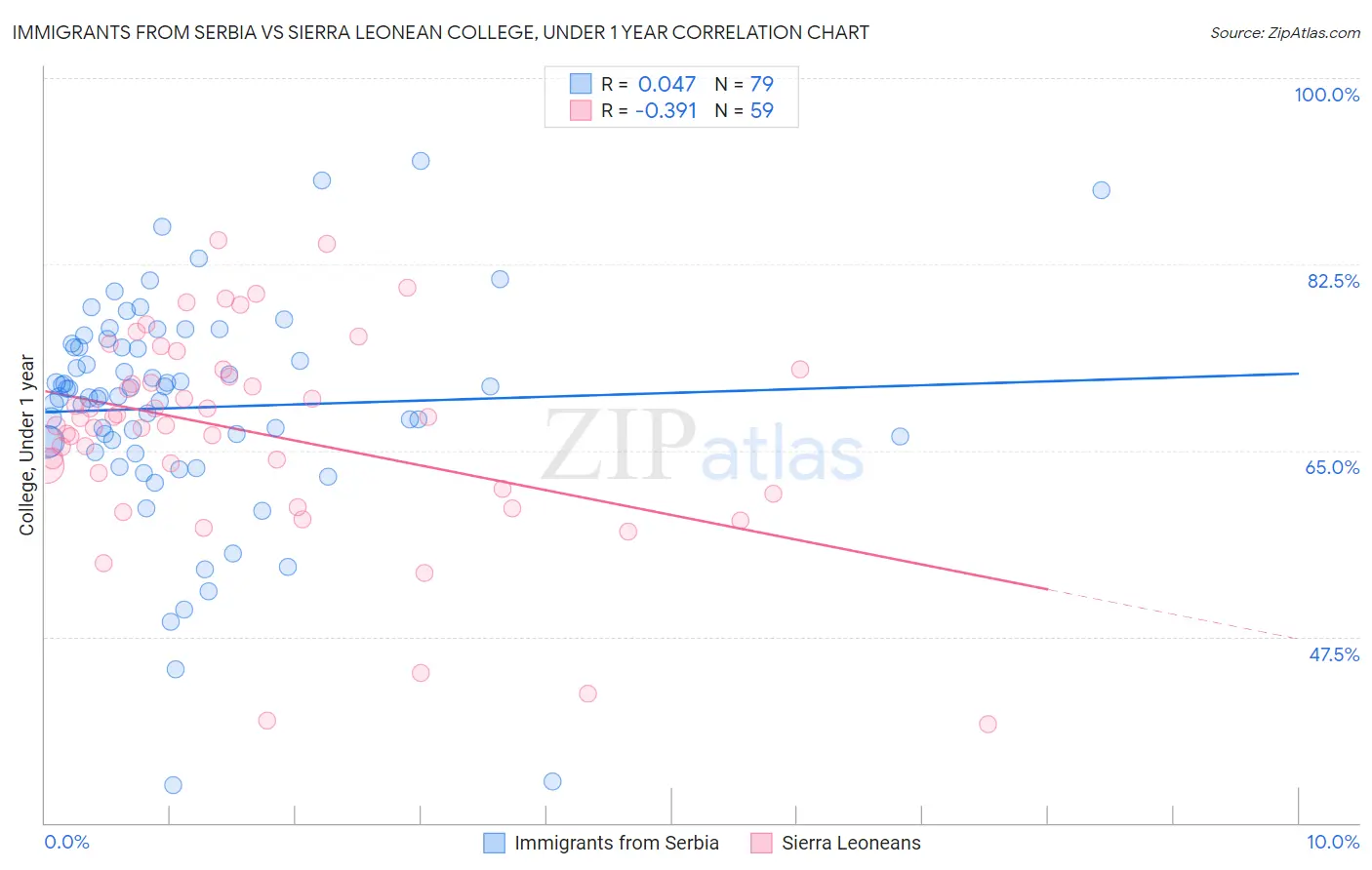 Immigrants from Serbia vs Sierra Leonean College, Under 1 year