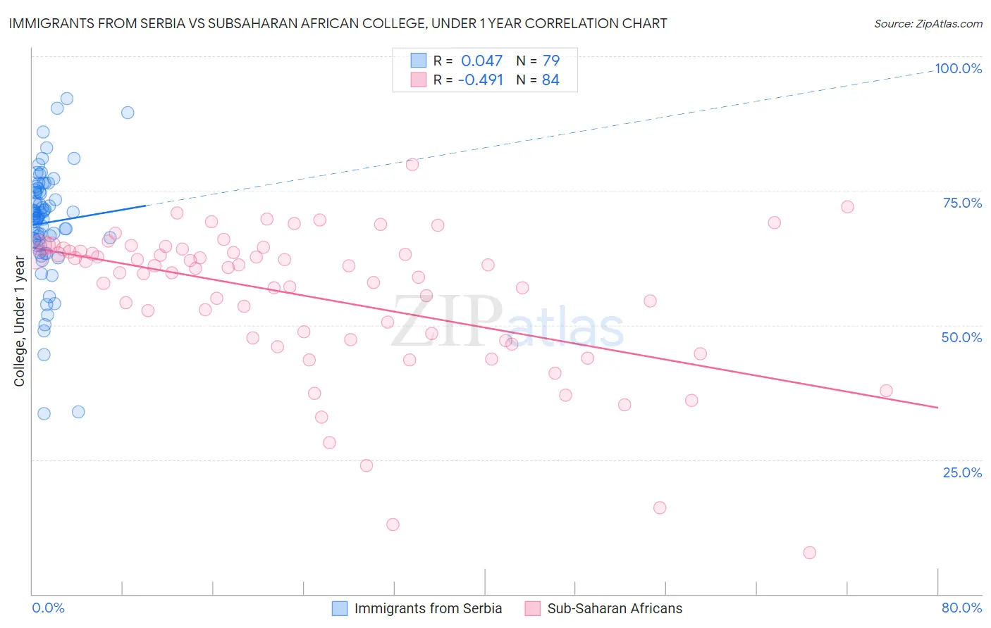 Immigrants from Serbia vs Subsaharan African College, Under 1 year