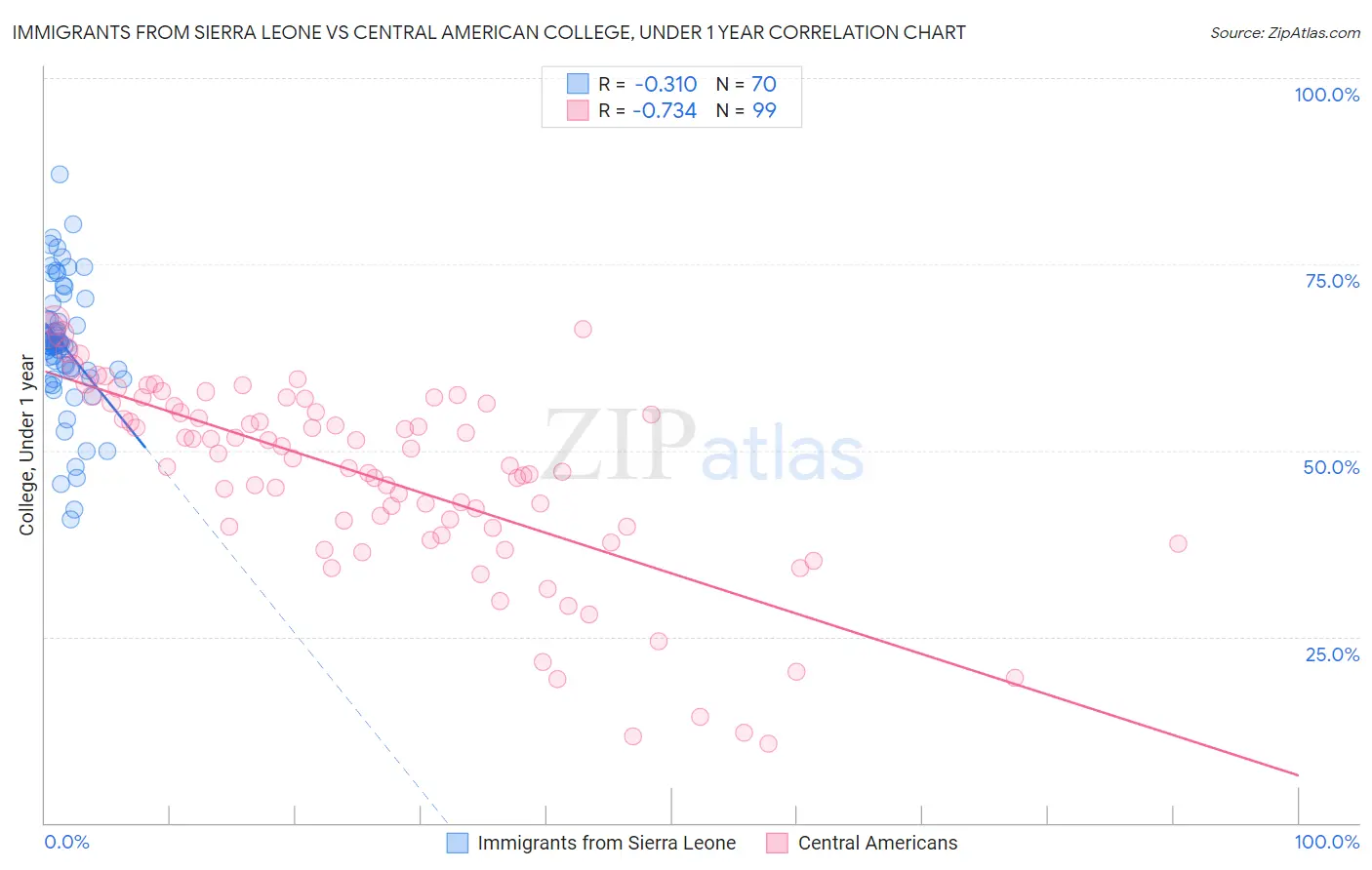 Immigrants from Sierra Leone vs Central American College, Under 1 year