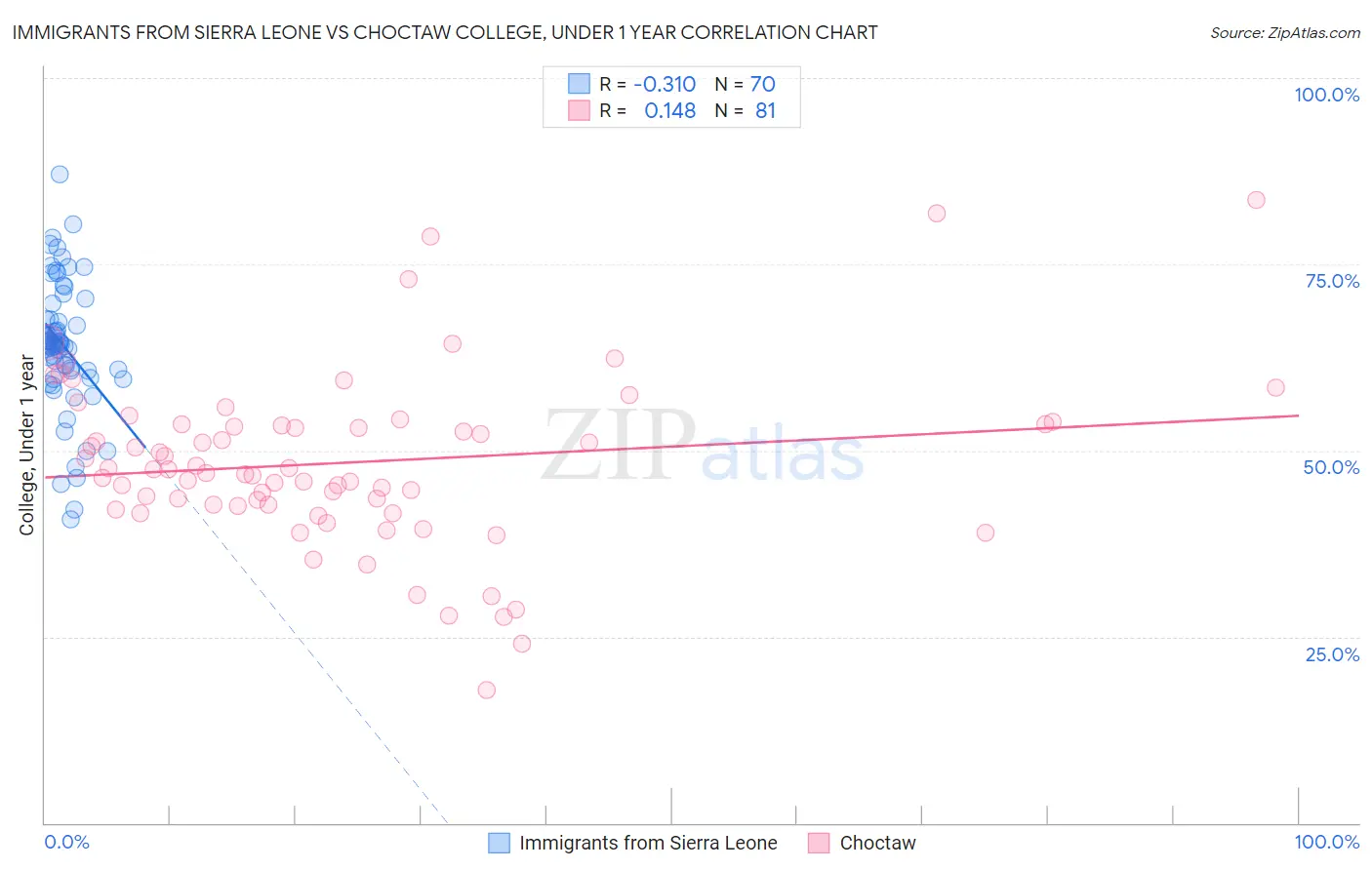 Immigrants from Sierra Leone vs Choctaw College, Under 1 year