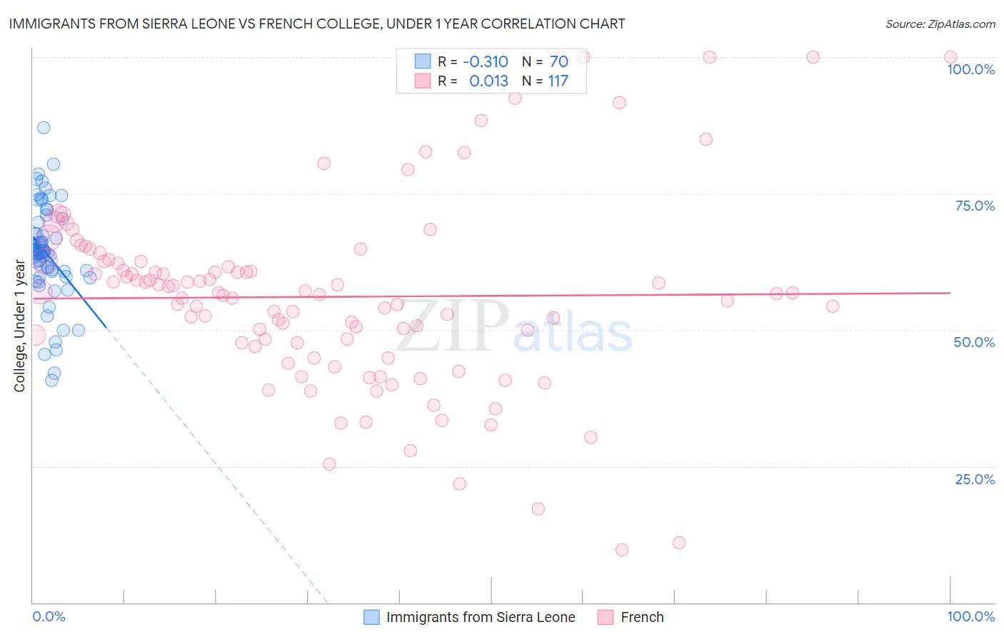 Immigrants from Sierra Leone vs French College, Under 1 year