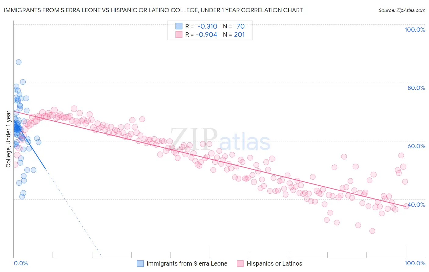 Immigrants from Sierra Leone vs Hispanic or Latino College, Under 1 year