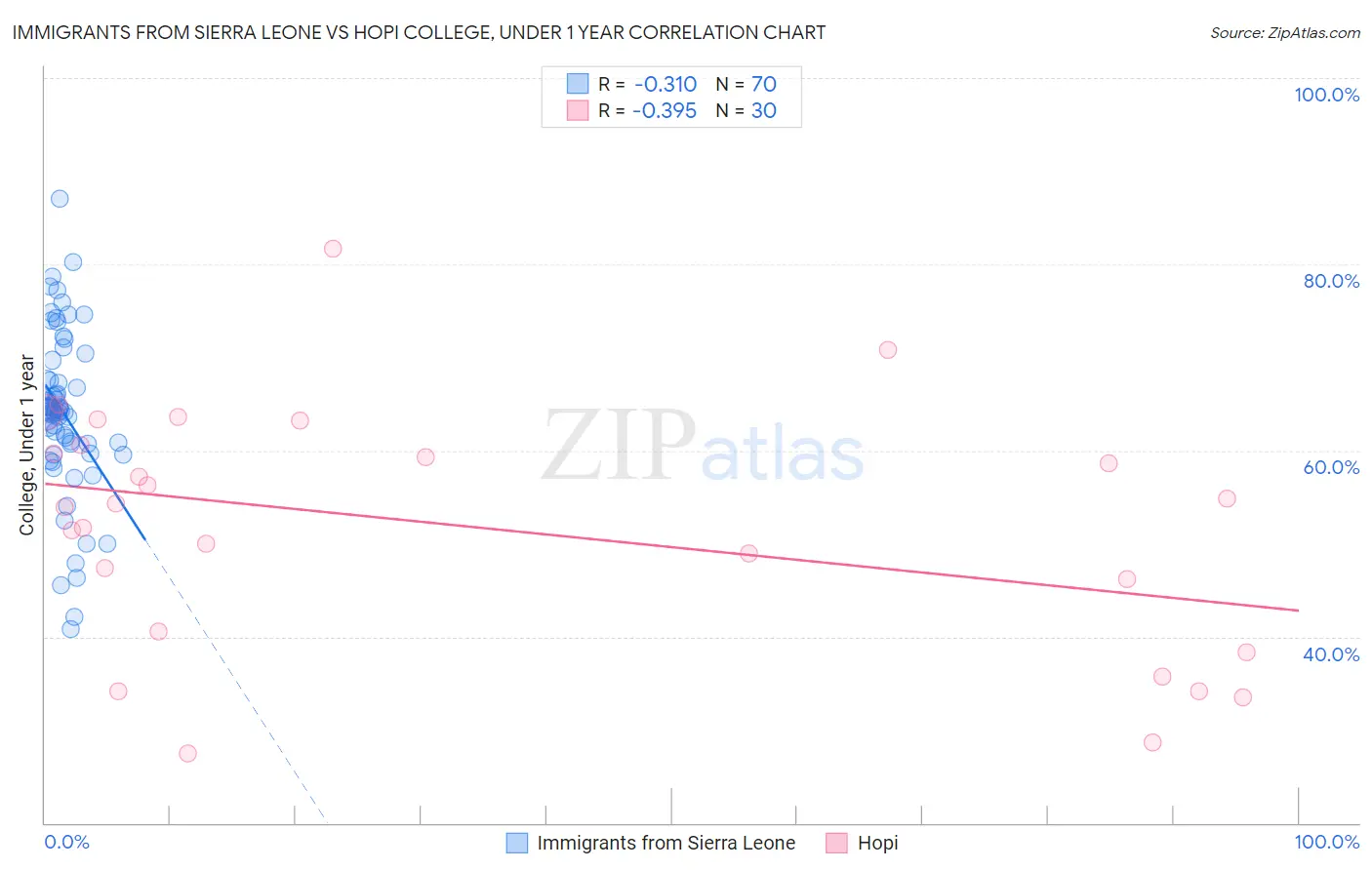 Immigrants from Sierra Leone vs Hopi College, Under 1 year