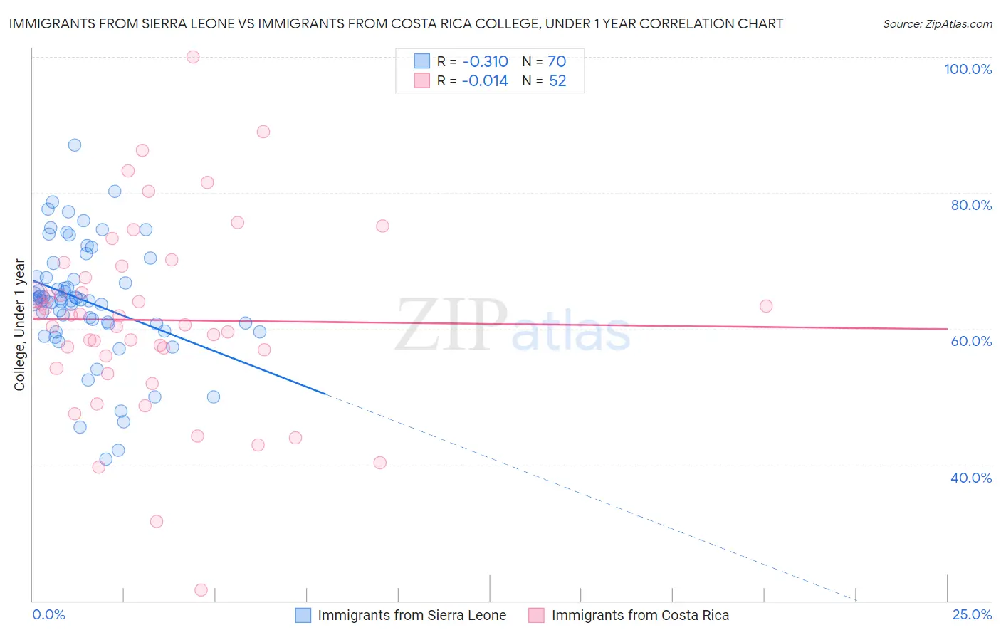 Immigrants from Sierra Leone vs Immigrants from Costa Rica College, Under 1 year