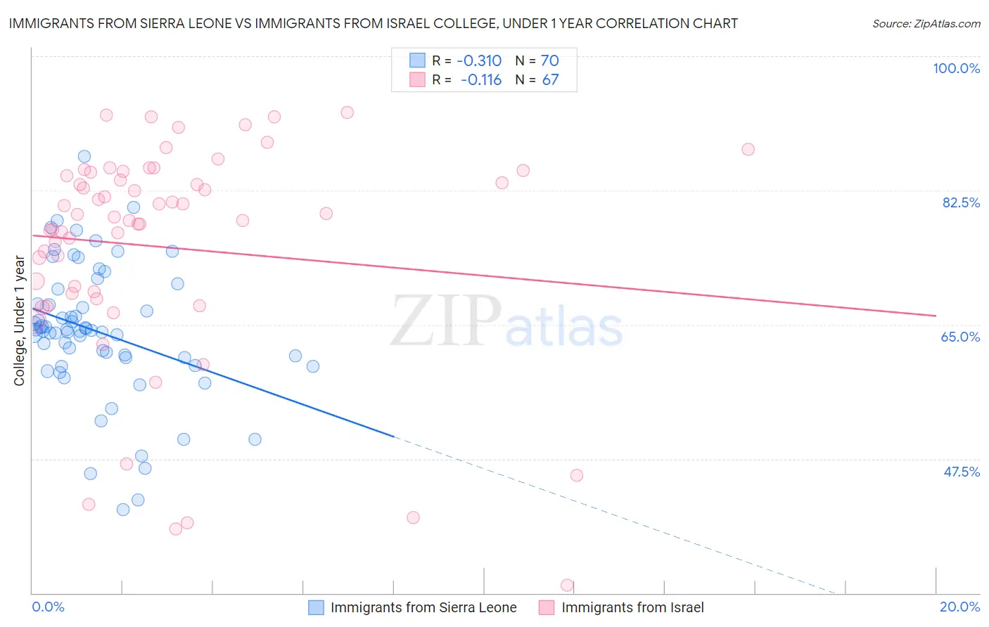 Immigrants from Sierra Leone vs Immigrants from Israel College, Under 1 year