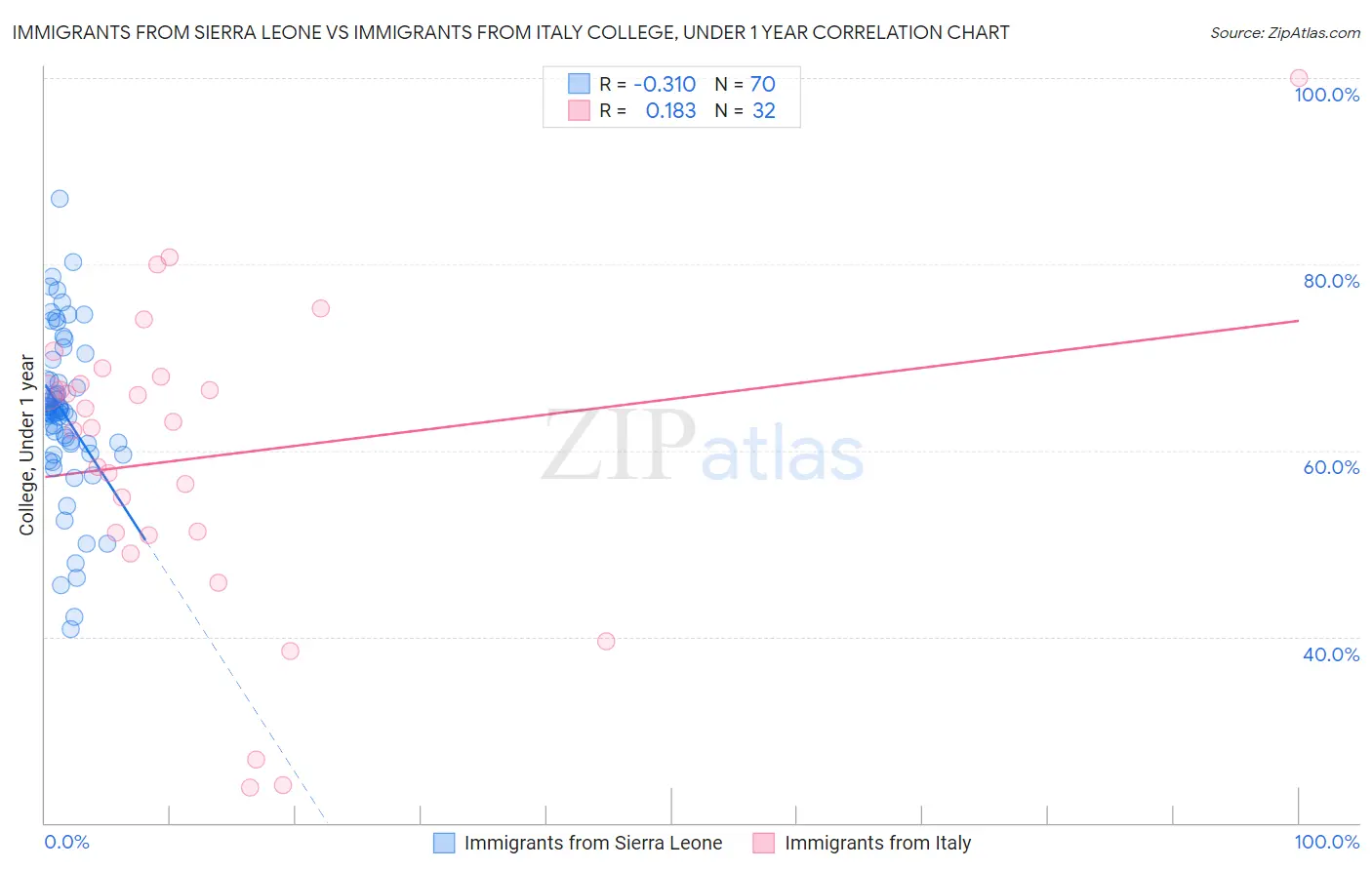 Immigrants from Sierra Leone vs Immigrants from Italy College, Under 1 year