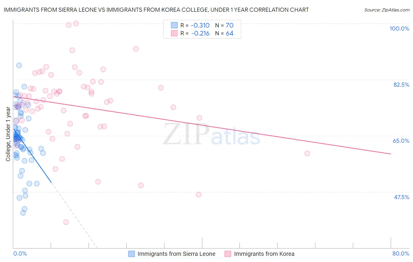 Immigrants from Sierra Leone vs Immigrants from Korea College, Under 1 year