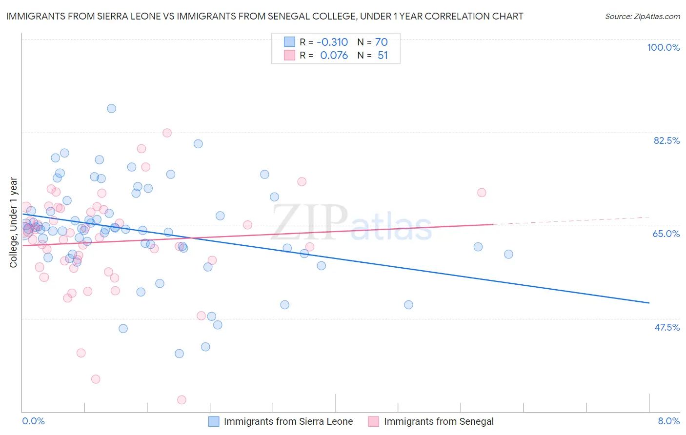 Immigrants from Sierra Leone vs Immigrants from Senegal College, Under 1 year