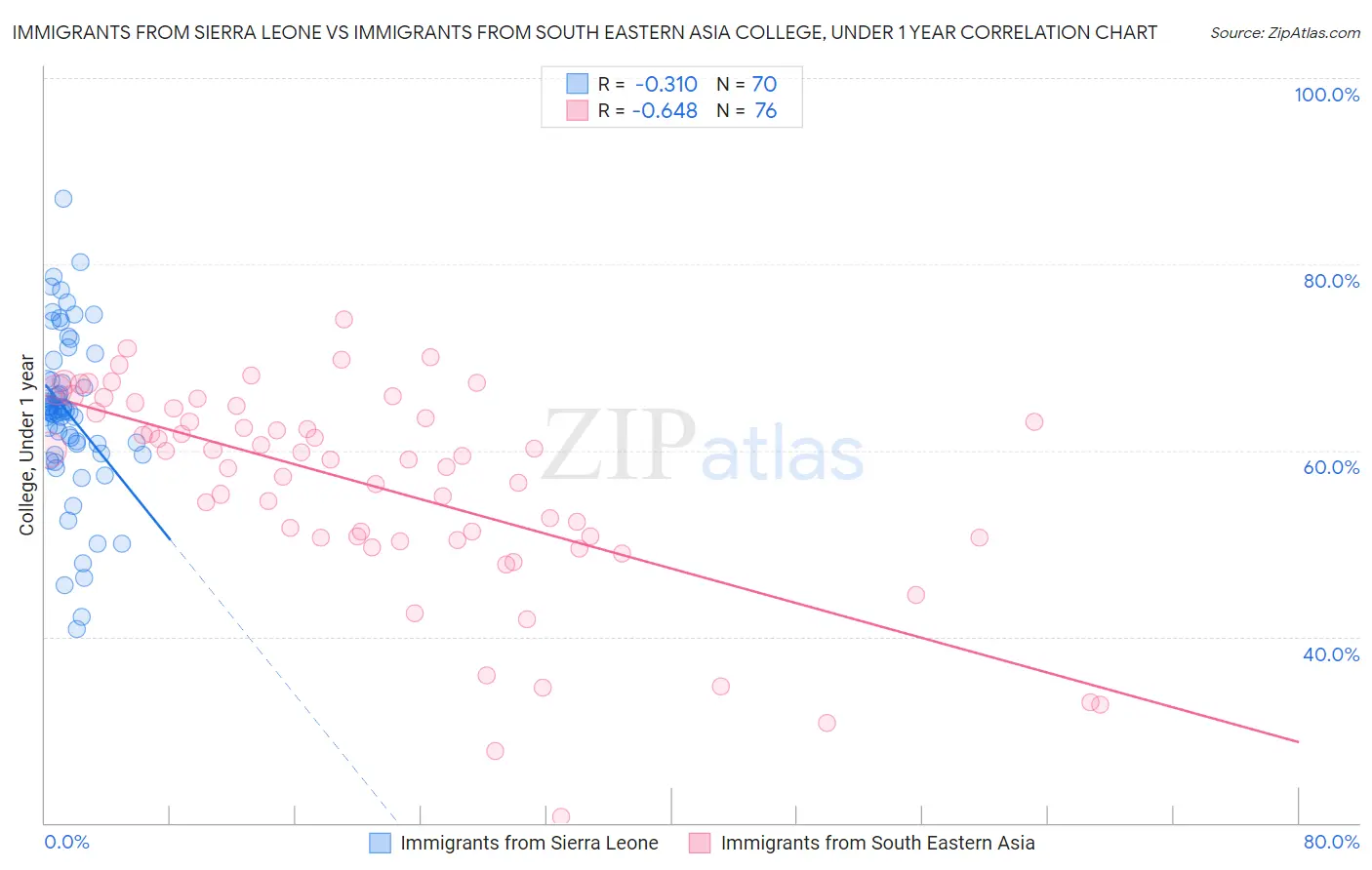 Immigrants from Sierra Leone vs Immigrants from South Eastern Asia College, Under 1 year