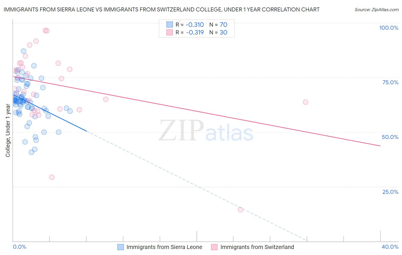 Immigrants from Sierra Leone vs Immigrants from Switzerland College, Under 1 year