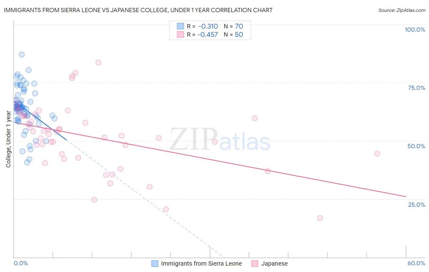 Immigrants from Sierra Leone vs Japanese College, Under 1 year