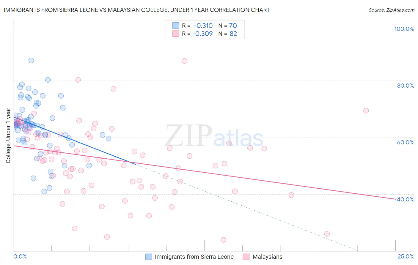 Immigrants from Sierra Leone vs Malaysian College, Under 1 year