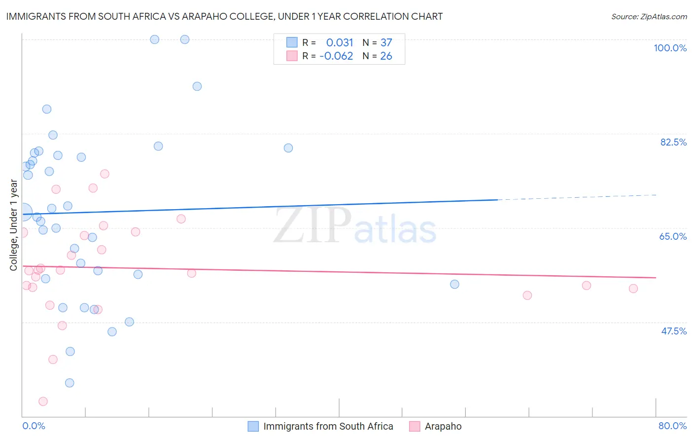 Immigrants from South Africa vs Arapaho College, Under 1 year