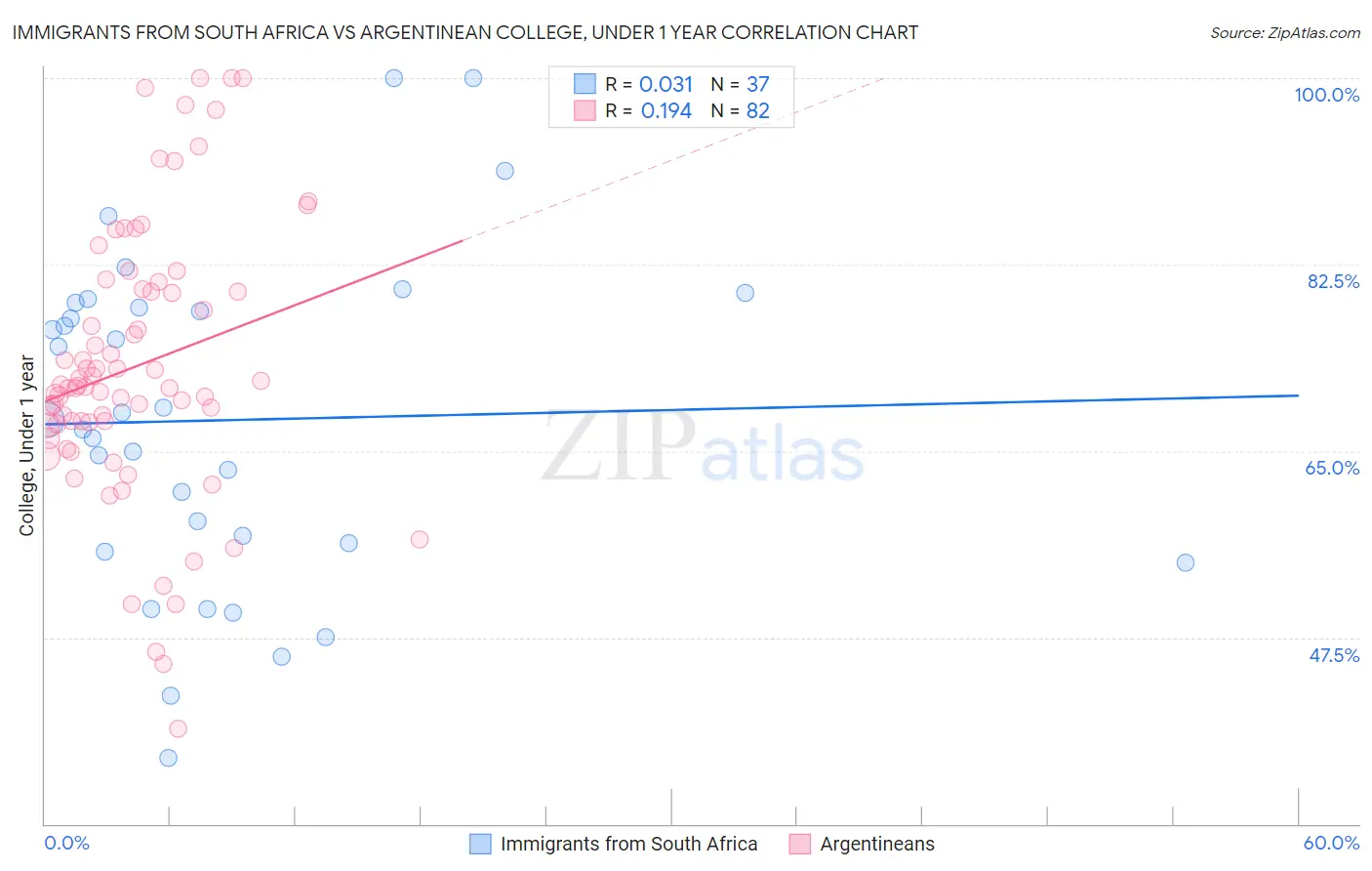Immigrants from South Africa vs Argentinean College, Under 1 year