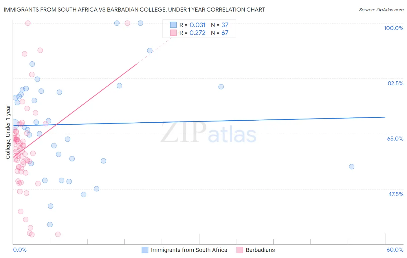 Immigrants from South Africa vs Barbadian College, Under 1 year