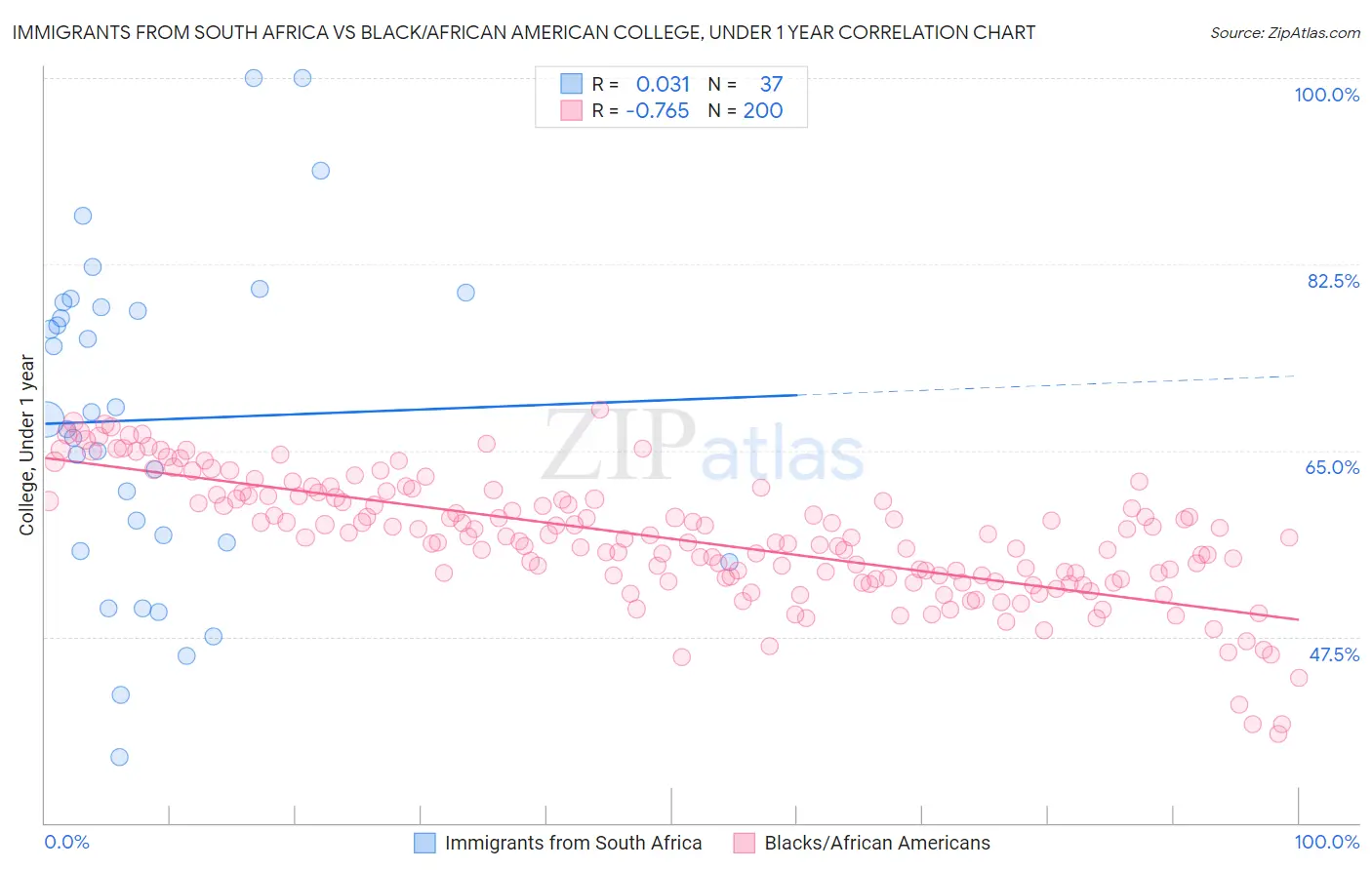 Immigrants from South Africa vs Black/African American College, Under 1 year