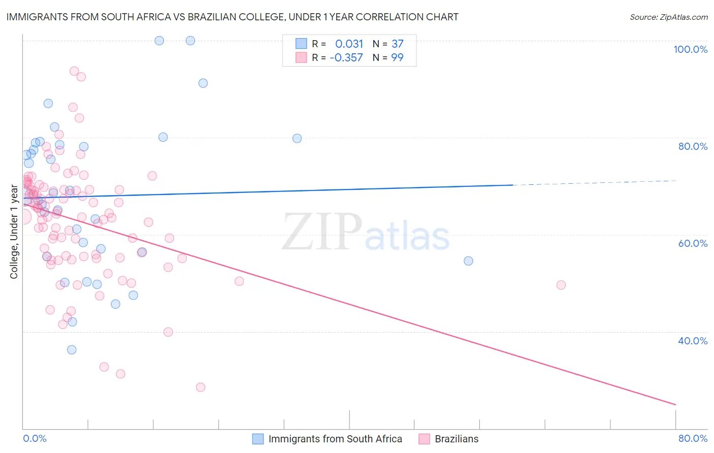 Immigrants from South Africa vs Brazilian College, Under 1 year