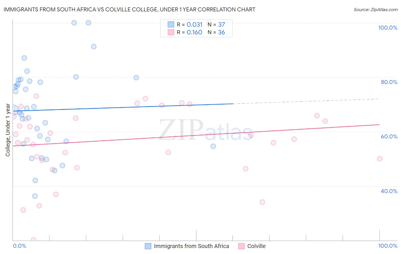 Immigrants from South Africa vs Colville College, Under 1 year