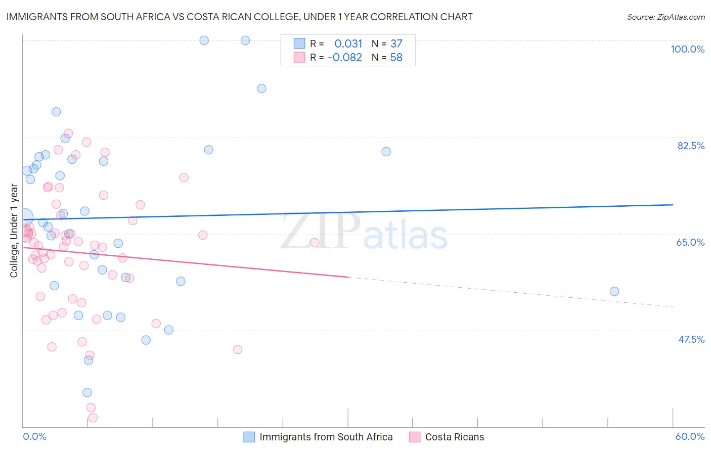 Immigrants from South Africa vs Costa Rican College, Under 1 year