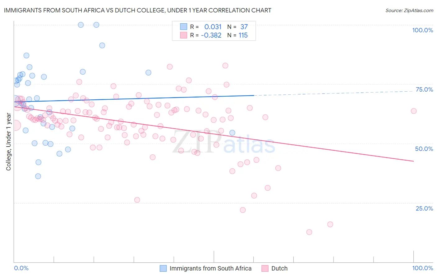 Immigrants from South Africa vs Dutch College, Under 1 year