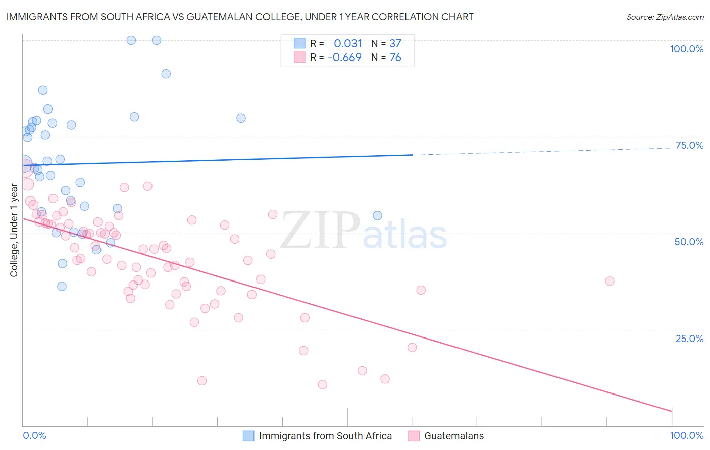 Immigrants from South Africa vs Guatemalan College, Under 1 year