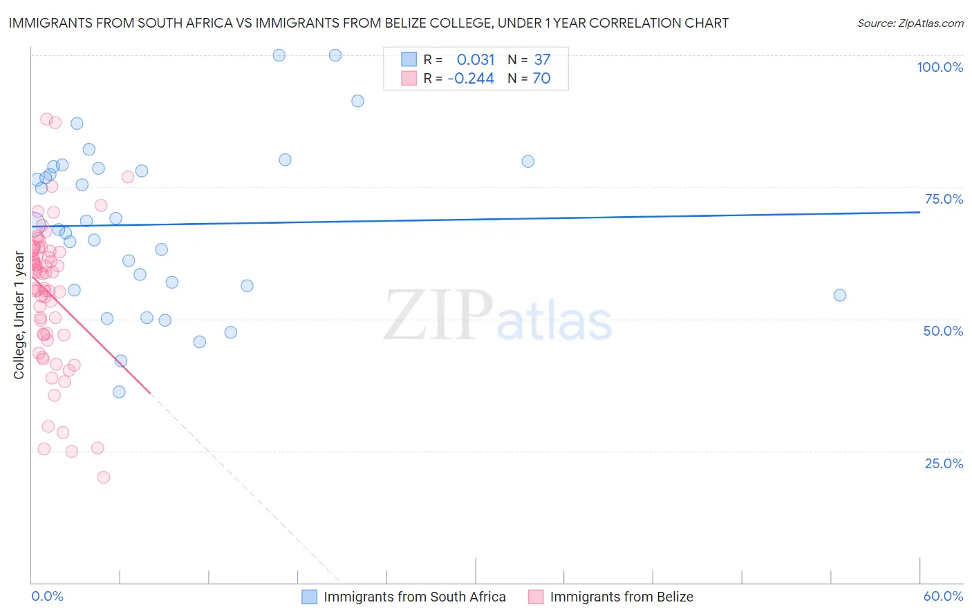 Immigrants from South Africa vs Immigrants from Belize College, Under 1 year