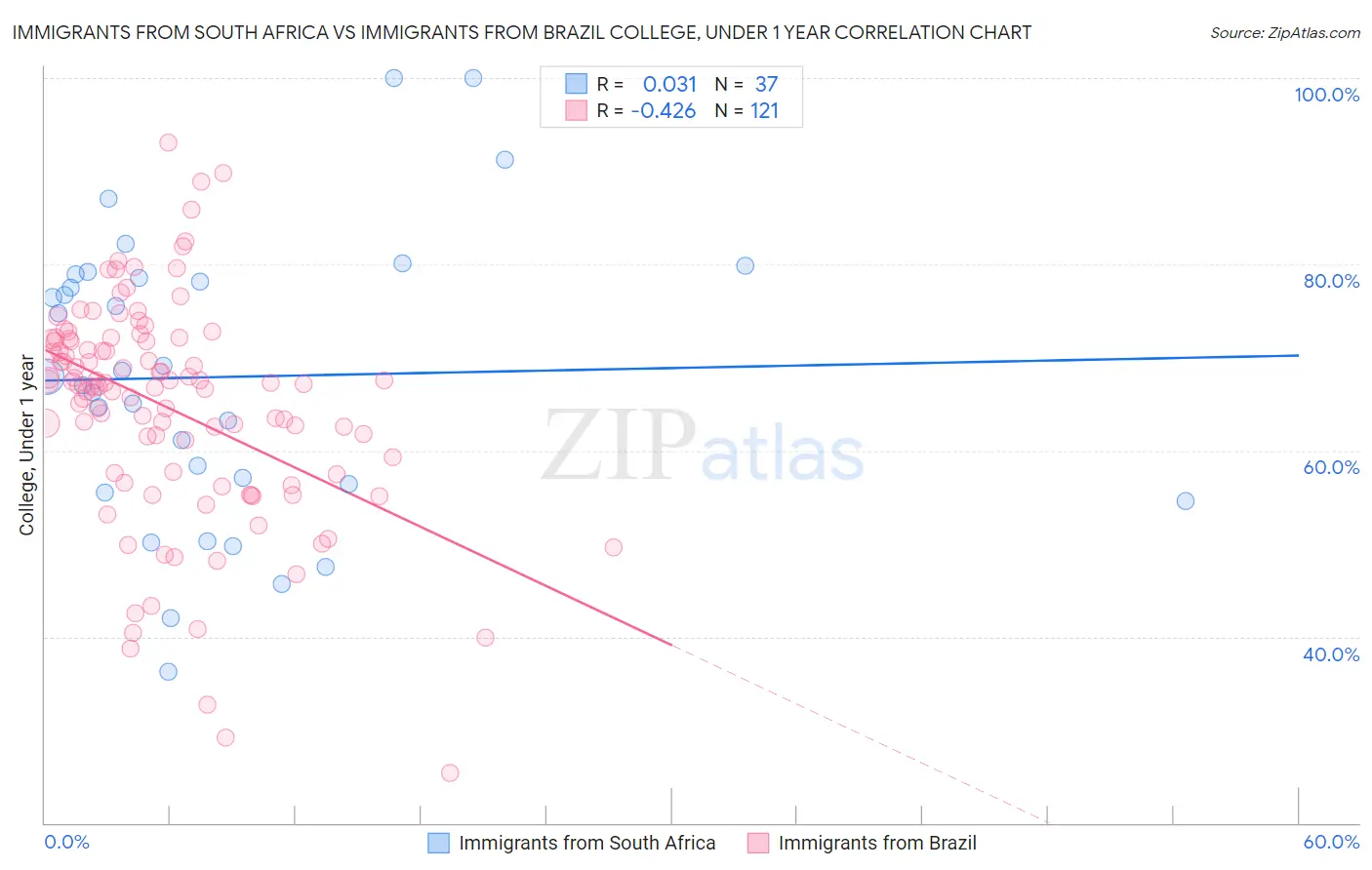 Immigrants from South Africa vs Immigrants from Brazil College, Under 1 year