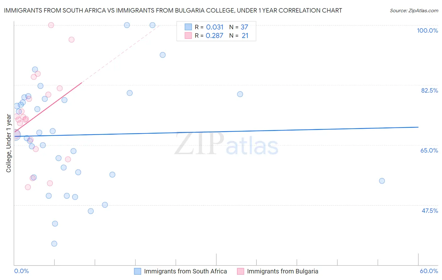 Immigrants from South Africa vs Immigrants from Bulgaria College, Under 1 year